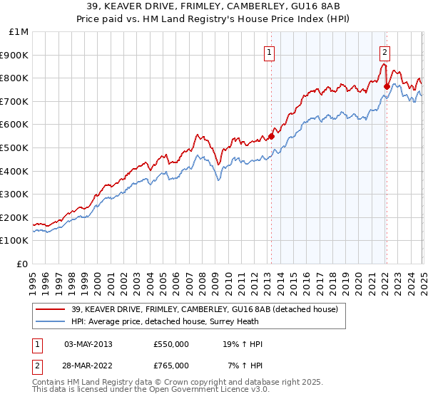 39, KEAVER DRIVE, FRIMLEY, CAMBERLEY, GU16 8AB: Price paid vs HM Land Registry's House Price Index