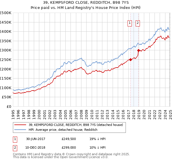 39, KEMPSFORD CLOSE, REDDITCH, B98 7YS: Price paid vs HM Land Registry's House Price Index