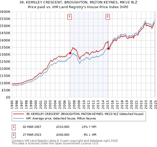 39, KEMSLEY CRESCENT, BROUGHTON, MILTON KEYNES, MK10 9LZ: Price paid vs HM Land Registry's House Price Index