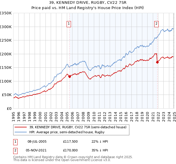 39, KENNEDY DRIVE, RUGBY, CV22 7SR: Price paid vs HM Land Registry's House Price Index