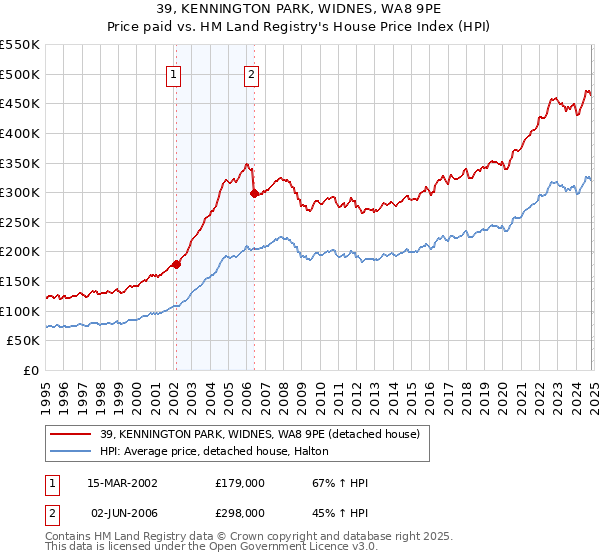 39, KENNINGTON PARK, WIDNES, WA8 9PE: Price paid vs HM Land Registry's House Price Index