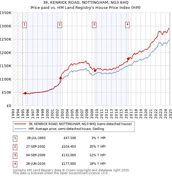 39, KENRICK ROAD, NOTTINGHAM, NG3 6HQ: Price paid vs HM Land Registry's House Price Index