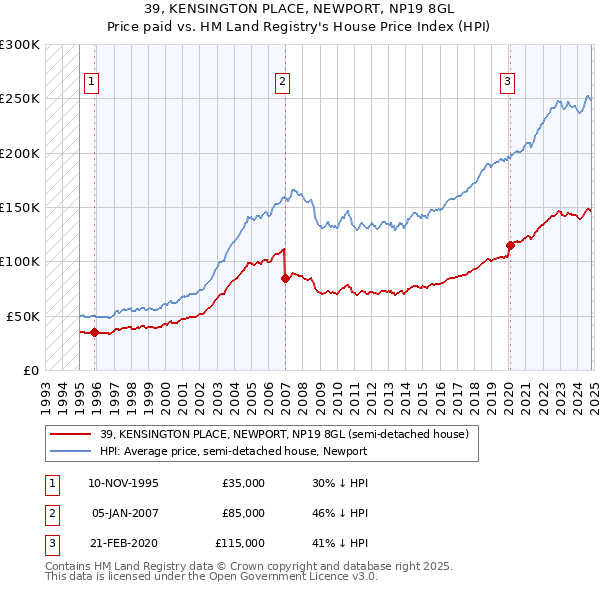 39, KENSINGTON PLACE, NEWPORT, NP19 8GL: Price paid vs HM Land Registry's House Price Index