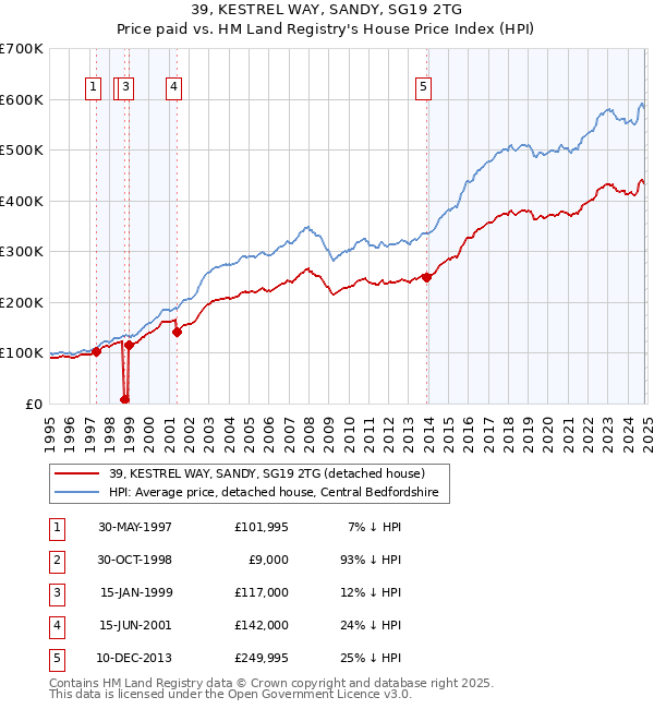 39, KESTREL WAY, SANDY, SG19 2TG: Price paid vs HM Land Registry's House Price Index