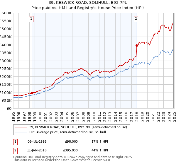 39, KESWICK ROAD, SOLIHULL, B92 7PL: Price paid vs HM Land Registry's House Price Index