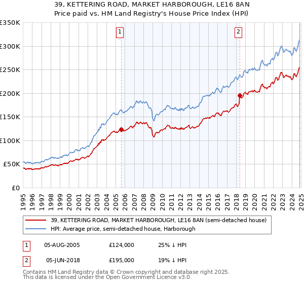 39, KETTERING ROAD, MARKET HARBOROUGH, LE16 8AN: Price paid vs HM Land Registry's House Price Index