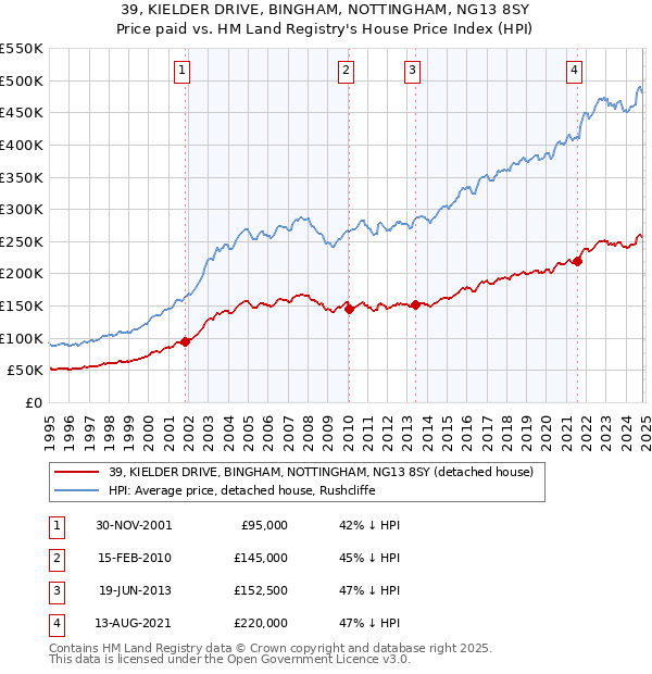 39, KIELDER DRIVE, BINGHAM, NOTTINGHAM, NG13 8SY: Price paid vs HM Land Registry's House Price Index