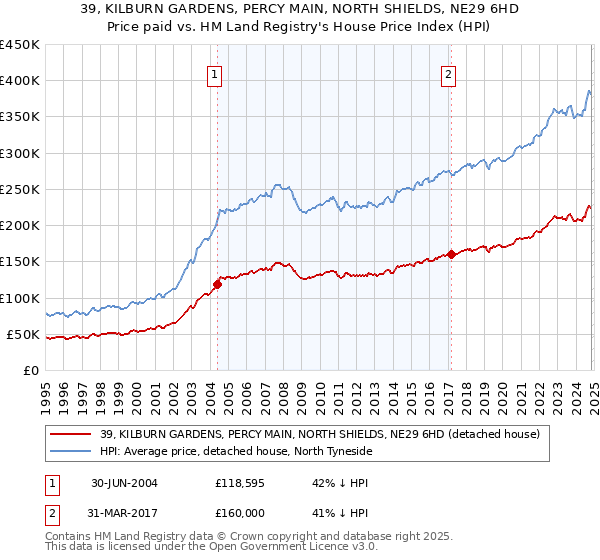 39, KILBURN GARDENS, PERCY MAIN, NORTH SHIELDS, NE29 6HD: Price paid vs HM Land Registry's House Price Index