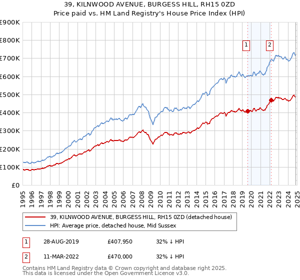 39, KILNWOOD AVENUE, BURGESS HILL, RH15 0ZD: Price paid vs HM Land Registry's House Price Index