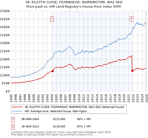 39, KILSYTH CLOSE, FEARNHEAD, WARRINGTON, WA2 0SQ: Price paid vs HM Land Registry's House Price Index