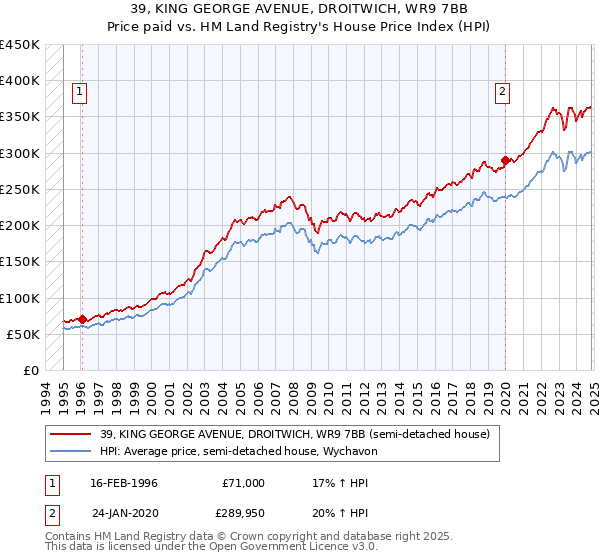 39, KING GEORGE AVENUE, DROITWICH, WR9 7BB: Price paid vs HM Land Registry's House Price Index