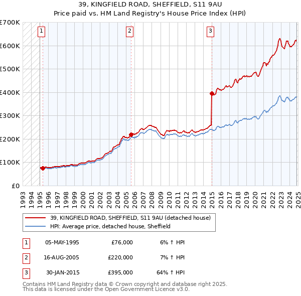 39, KINGFIELD ROAD, SHEFFIELD, S11 9AU: Price paid vs HM Land Registry's House Price Index