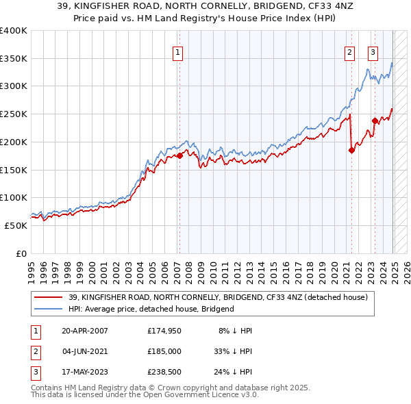 39, KINGFISHER ROAD, NORTH CORNELLY, BRIDGEND, CF33 4NZ: Price paid vs HM Land Registry's House Price Index