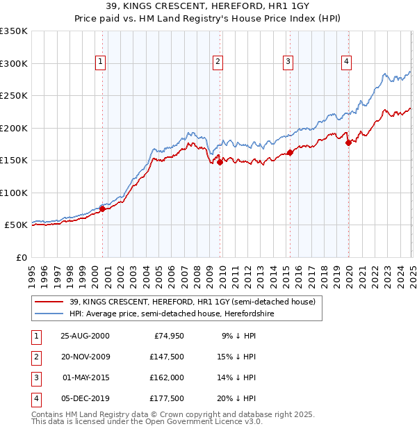 39, KINGS CRESCENT, HEREFORD, HR1 1GY: Price paid vs HM Land Registry's House Price Index