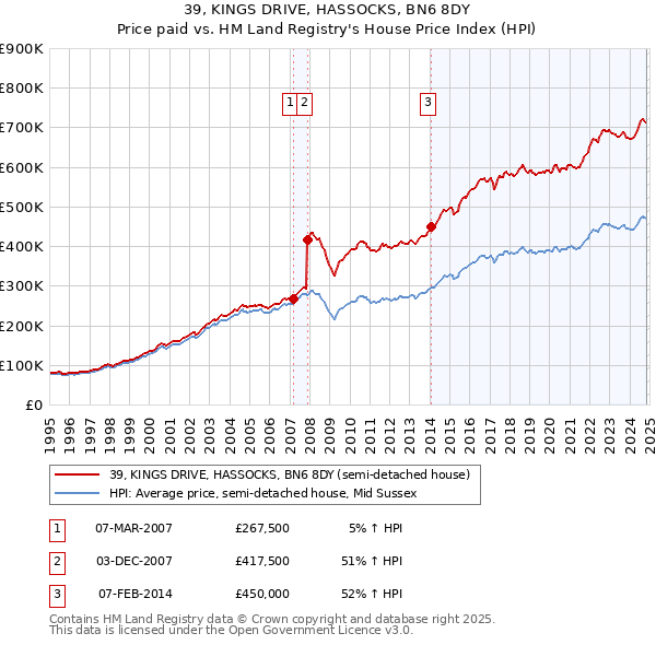 39, KINGS DRIVE, HASSOCKS, BN6 8DY: Price paid vs HM Land Registry's House Price Index