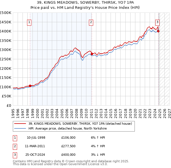 39, KINGS MEADOWS, SOWERBY, THIRSK, YO7 1PA: Price paid vs HM Land Registry's House Price Index