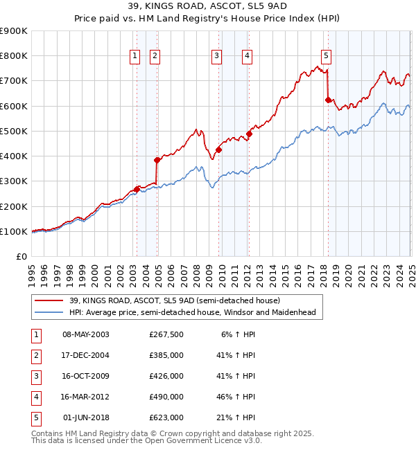 39, KINGS ROAD, ASCOT, SL5 9AD: Price paid vs HM Land Registry's House Price Index