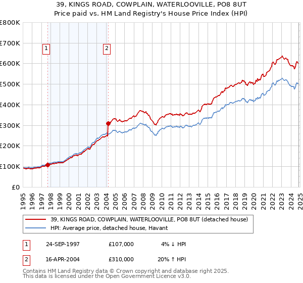 39, KINGS ROAD, COWPLAIN, WATERLOOVILLE, PO8 8UT: Price paid vs HM Land Registry's House Price Index