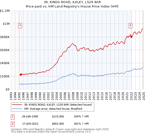 39, KINGS ROAD, ILKLEY, LS29 9AR: Price paid vs HM Land Registry's House Price Index