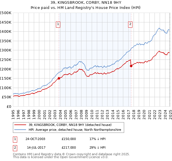 39, KINGSBROOK, CORBY, NN18 9HY: Price paid vs HM Land Registry's House Price Index