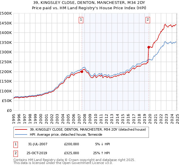 39, KINGSLEY CLOSE, DENTON, MANCHESTER, M34 2DY: Price paid vs HM Land Registry's House Price Index