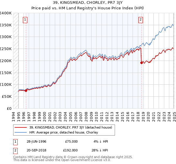 39, KINGSMEAD, CHORLEY, PR7 3JY: Price paid vs HM Land Registry's House Price Index