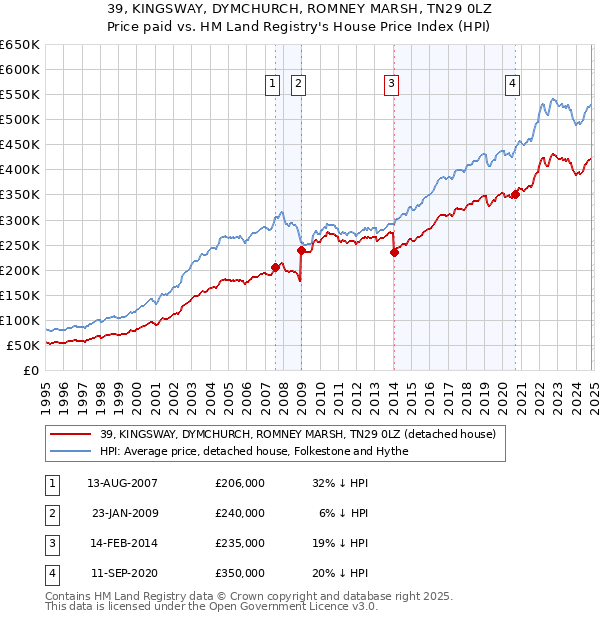 39, KINGSWAY, DYMCHURCH, ROMNEY MARSH, TN29 0LZ: Price paid vs HM Land Registry's House Price Index