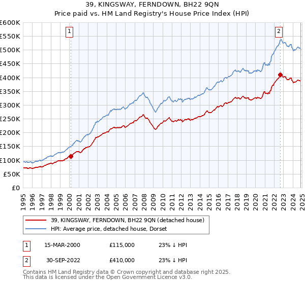 39, KINGSWAY, FERNDOWN, BH22 9QN: Price paid vs HM Land Registry's House Price Index