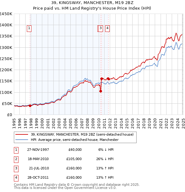 39, KINGSWAY, MANCHESTER, M19 2BZ: Price paid vs HM Land Registry's House Price Index