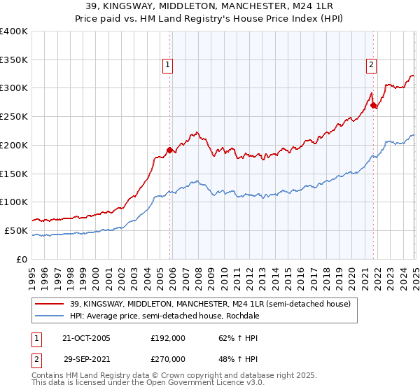 39, KINGSWAY, MIDDLETON, MANCHESTER, M24 1LR: Price paid vs HM Land Registry's House Price Index