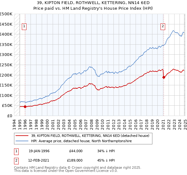 39, KIPTON FIELD, ROTHWELL, KETTERING, NN14 6ED: Price paid vs HM Land Registry's House Price Index