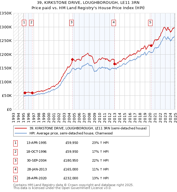 39, KIRKSTONE DRIVE, LOUGHBOROUGH, LE11 3RN: Price paid vs HM Land Registry's House Price Index