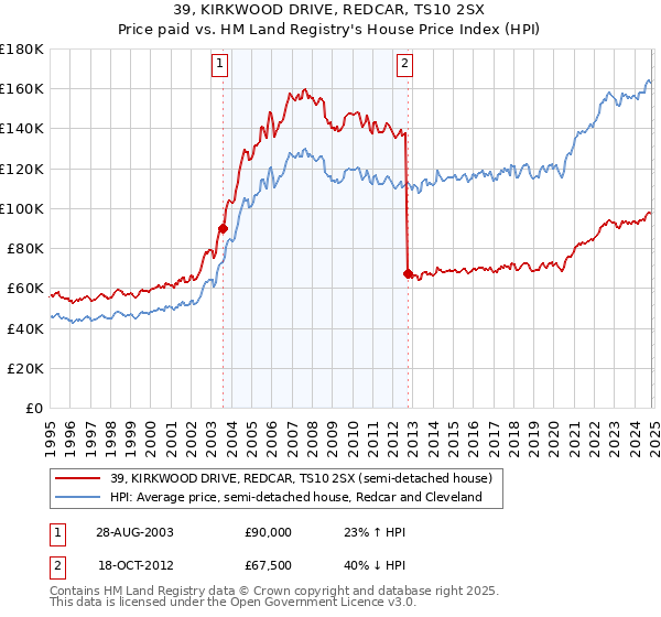 39, KIRKWOOD DRIVE, REDCAR, TS10 2SX: Price paid vs HM Land Registry's House Price Index