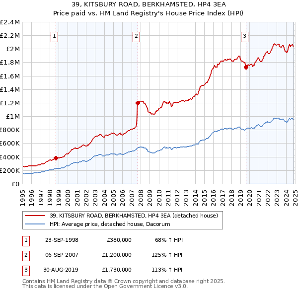 39, KITSBURY ROAD, BERKHAMSTED, HP4 3EA: Price paid vs HM Land Registry's House Price Index