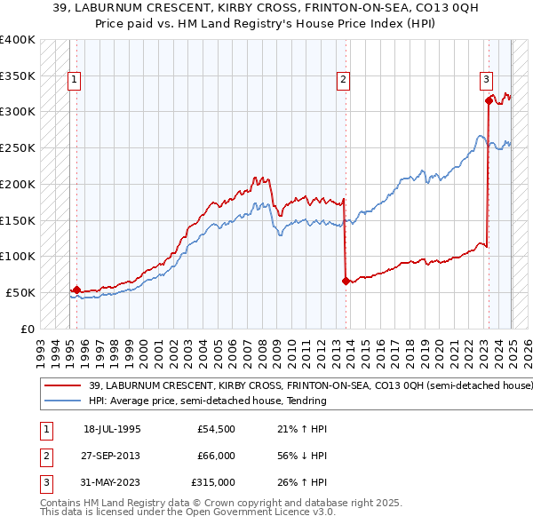 39, LABURNUM CRESCENT, KIRBY CROSS, FRINTON-ON-SEA, CO13 0QH: Price paid vs HM Land Registry's House Price Index