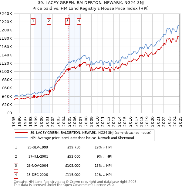 39, LACEY GREEN, BALDERTON, NEWARK, NG24 3NJ: Price paid vs HM Land Registry's House Price Index