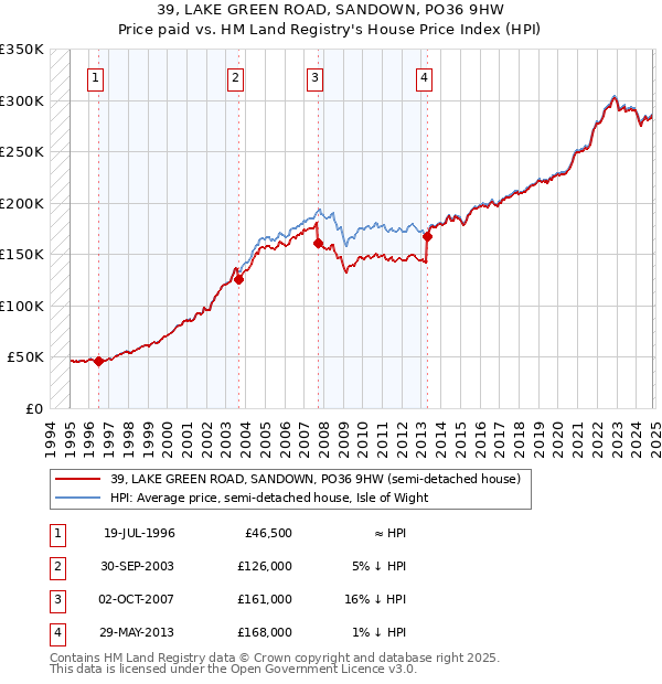 39, LAKE GREEN ROAD, SANDOWN, PO36 9HW: Price paid vs HM Land Registry's House Price Index