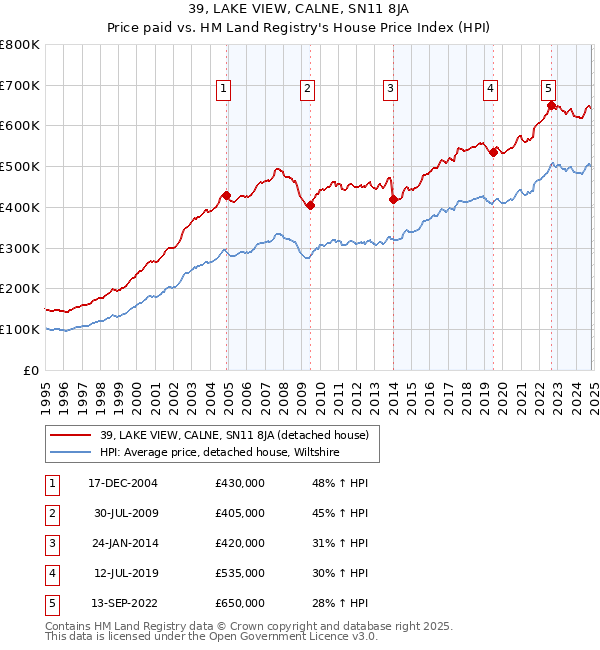 39, LAKE VIEW, CALNE, SN11 8JA: Price paid vs HM Land Registry's House Price Index