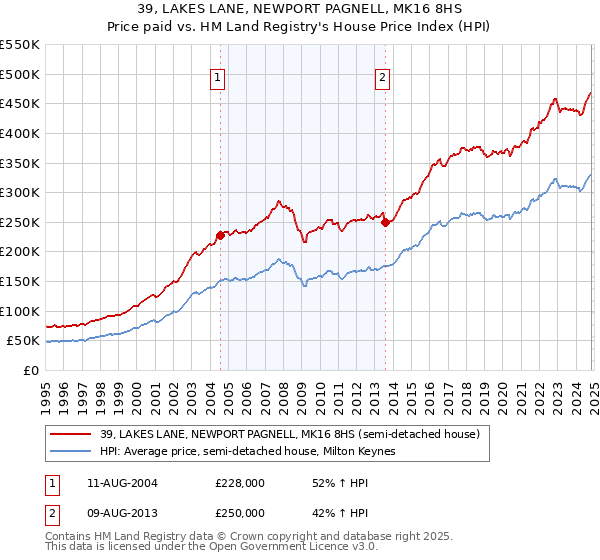 39, LAKES LANE, NEWPORT PAGNELL, MK16 8HS: Price paid vs HM Land Registry's House Price Index