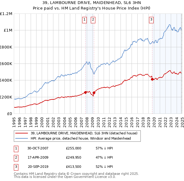 39, LAMBOURNE DRIVE, MAIDENHEAD, SL6 3HN: Price paid vs HM Land Registry's House Price Index