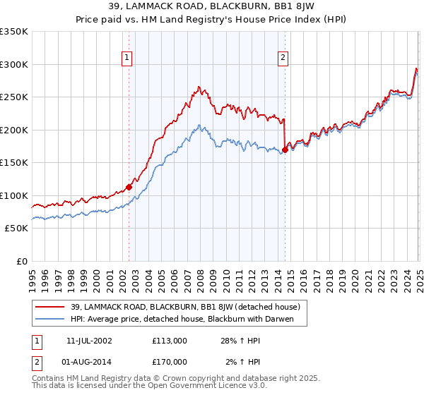 39, LAMMACK ROAD, BLACKBURN, BB1 8JW: Price paid vs HM Land Registry's House Price Index