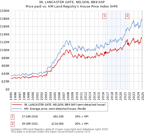 39, LANCASTER GATE, NELSON, BB9 0AP: Price paid vs HM Land Registry's House Price Index