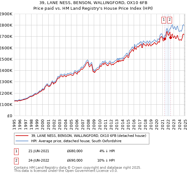 39, LANE NESS, BENSON, WALLINGFORD, OX10 6FB: Price paid vs HM Land Registry's House Price Index