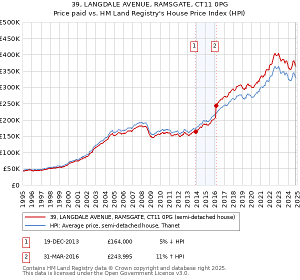 39, LANGDALE AVENUE, RAMSGATE, CT11 0PG: Price paid vs HM Land Registry's House Price Index