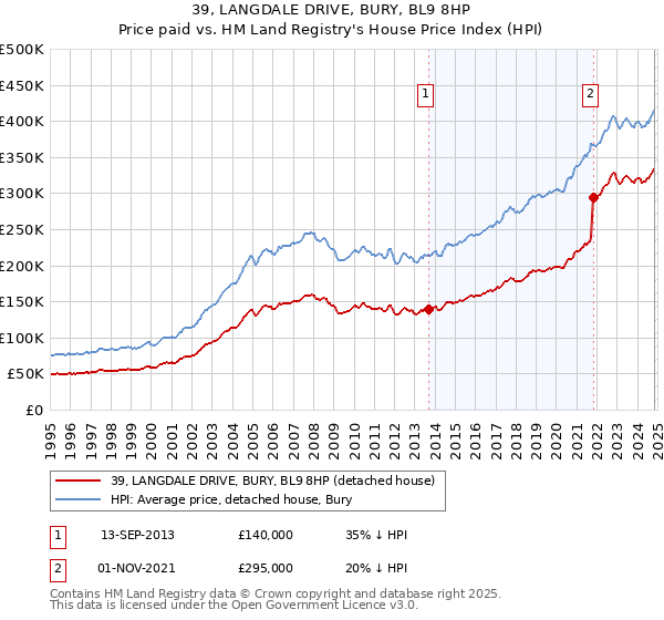 39, LANGDALE DRIVE, BURY, BL9 8HP: Price paid vs HM Land Registry's House Price Index