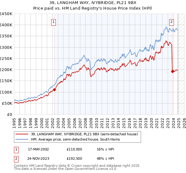 39, LANGHAM WAY, IVYBRIDGE, PL21 9BX: Price paid vs HM Land Registry's House Price Index