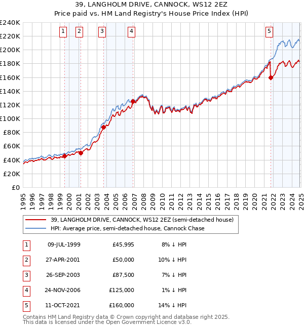 39, LANGHOLM DRIVE, CANNOCK, WS12 2EZ: Price paid vs HM Land Registry's House Price Index