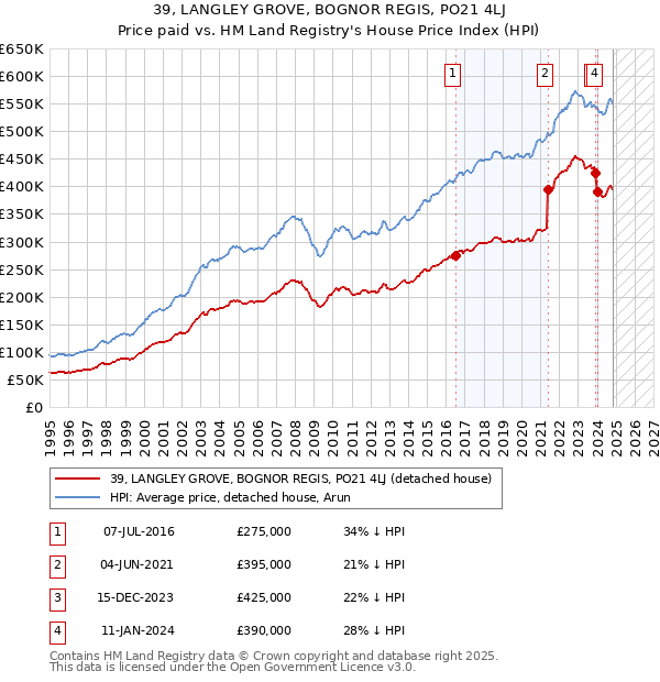 39, LANGLEY GROVE, BOGNOR REGIS, PO21 4LJ: Price paid vs HM Land Registry's House Price Index