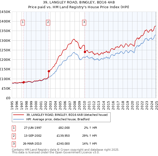 39, LANGLEY ROAD, BINGLEY, BD16 4AB: Price paid vs HM Land Registry's House Price Index