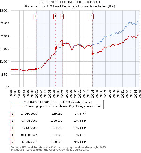 39, LANGSETT ROAD, HULL, HU8 9XD: Price paid vs HM Land Registry's House Price Index